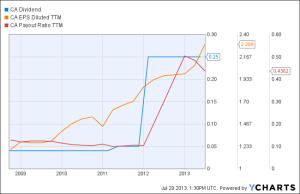 CA dividend growth stock