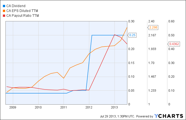 CA dividend growth stock