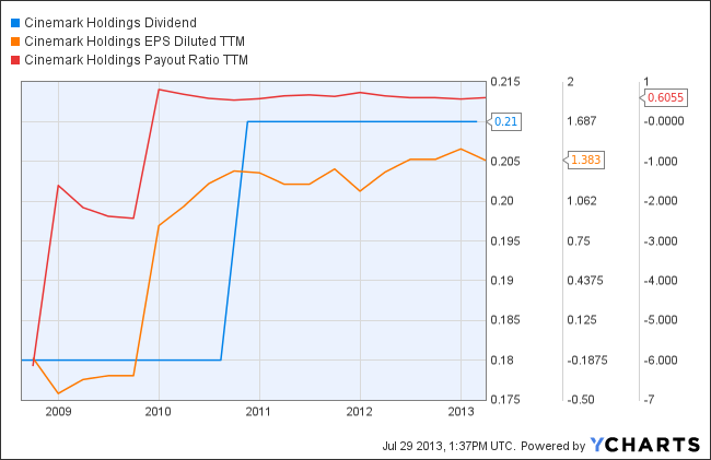 CNK dividend growth stock