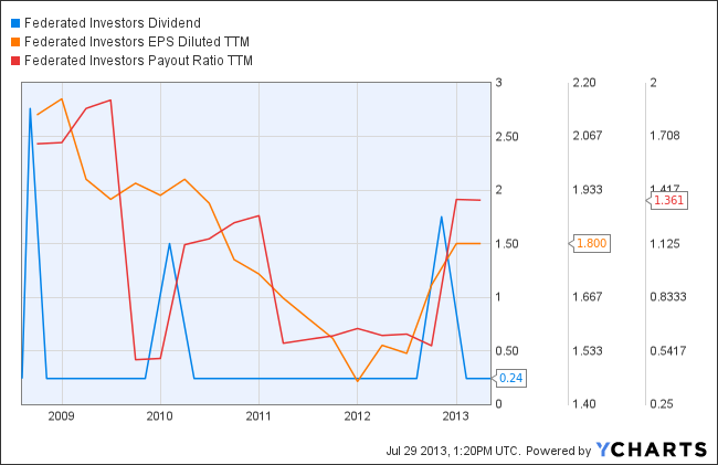 FII dividend growth stock