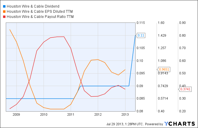 HWCC dividend growth stock