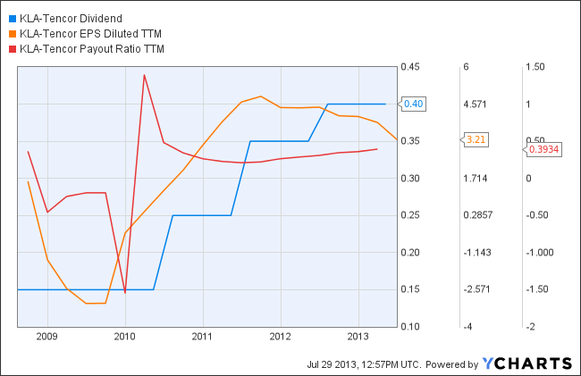 KLA dividend growth stock