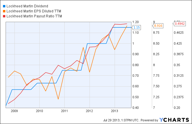 LMT dividend growth stock