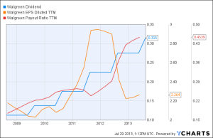 WAG dividend growth stock