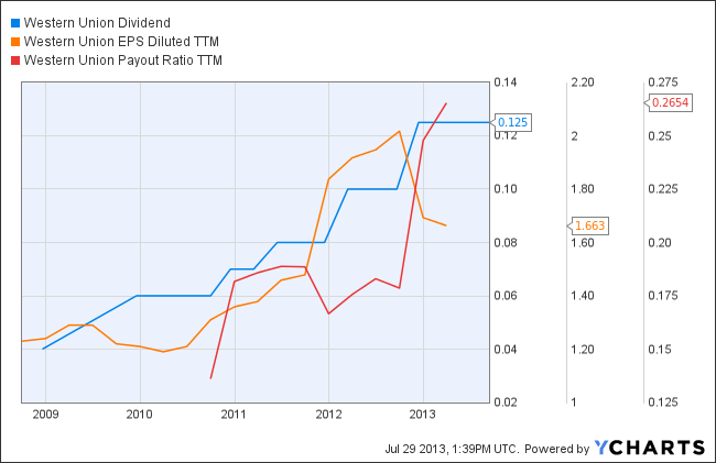 WU dividend growth stock