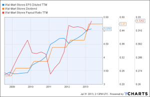 wmt stock analysis dividend growth