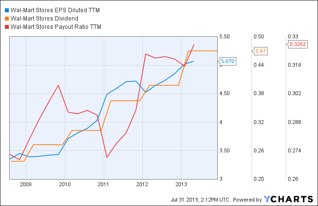 wmt stock analysis dividend growth