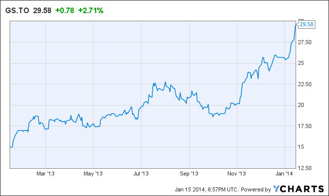 GS Stock Graph