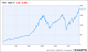 S&P500 30 years history