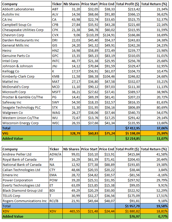 best 2013 dividend stocks  results