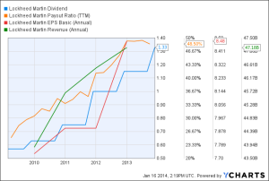 lmt dividend growth