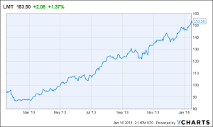 lmt stock graph