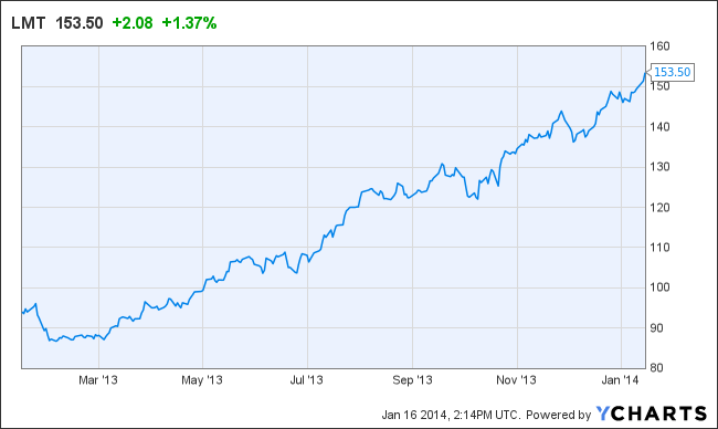 lmt stock graph