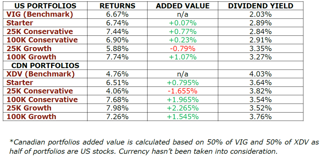 DSR Portfolio Returns