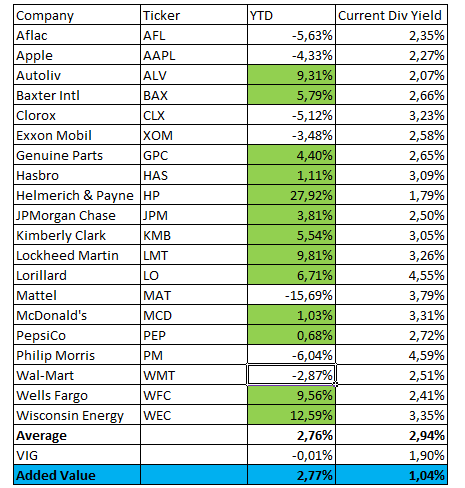top US dividend stocks