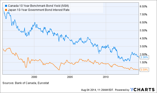 10yr canadian bond vs japan bond