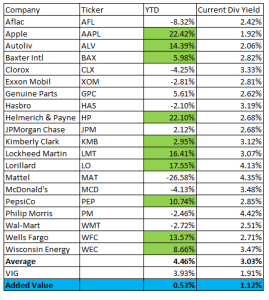 dividend stocks xdv canadian