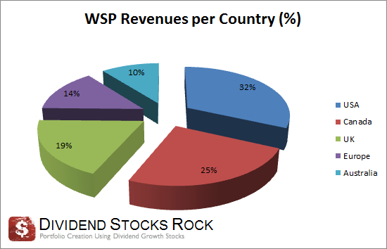 wsp revenue per country