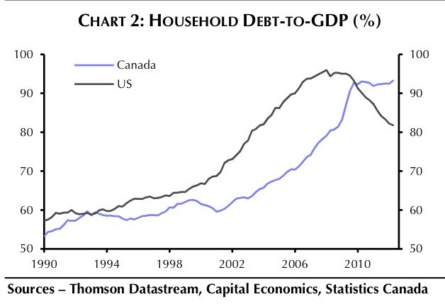 Canadian Household Debt Chart