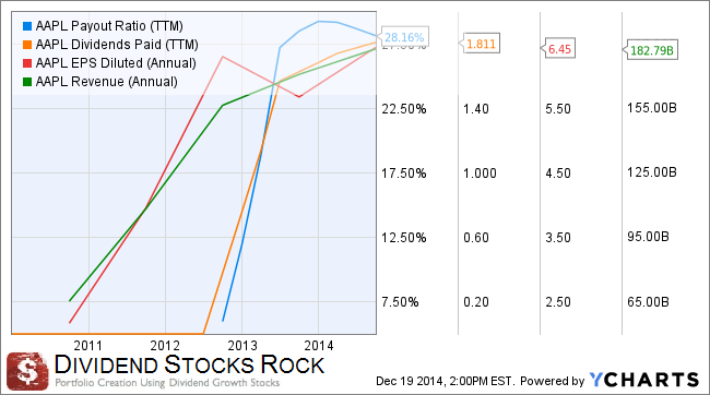 AAPL DSR