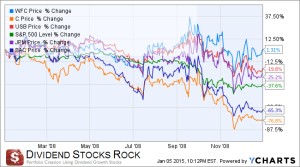 Wells Fargo WFC