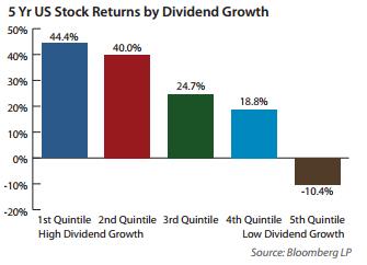 5 yr us returns growth