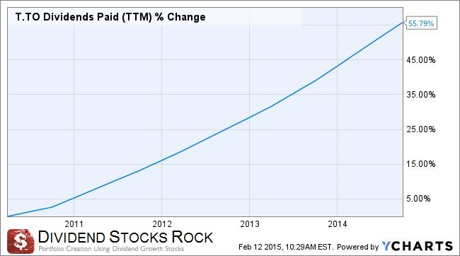 telus dividend paid