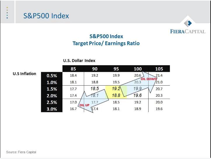 S&P500 Index