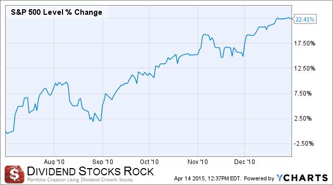 S&P500 bounce back