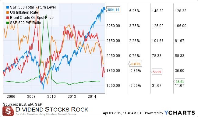 S&P500 overall