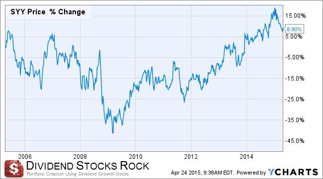 SYY price change