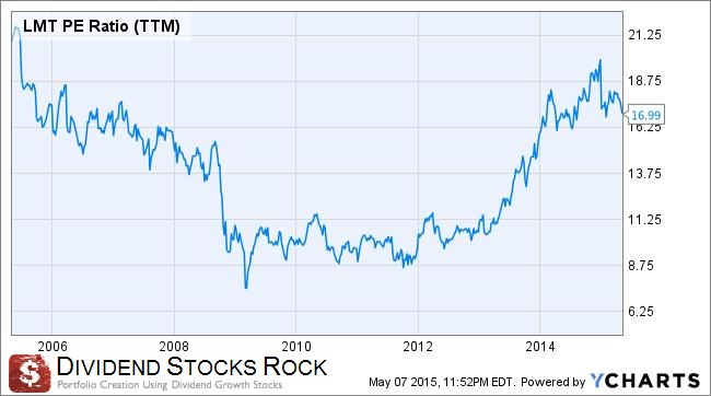 LMT PE Ratio