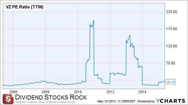 VZ PE Ratio