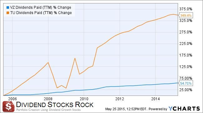 VZ vs TU growth