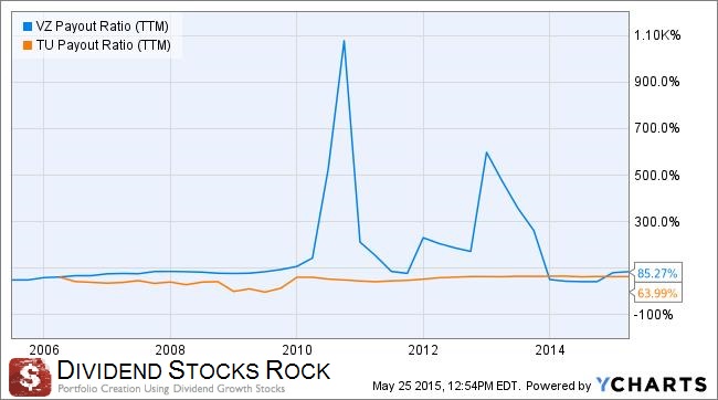 VZ vs TU payout ratio