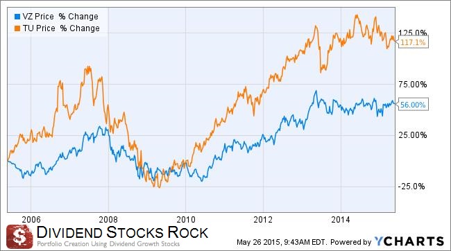 VZ vs TU price change