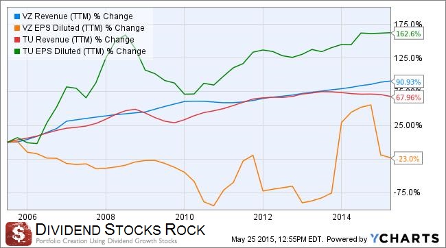 VZ vs TU revenue