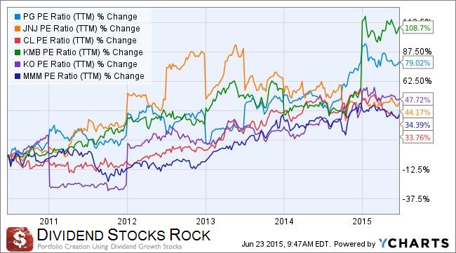 increase div valuation