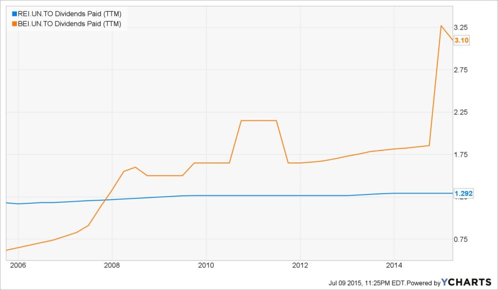 REI vs BEI dividend paid