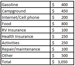 rv budget