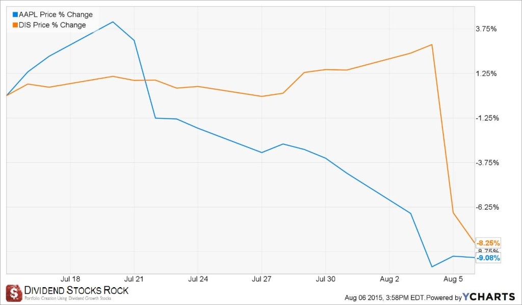 AAPL and DIS