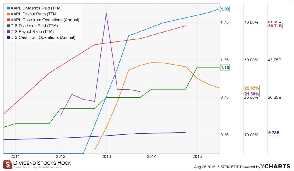 AAPL and DIS data