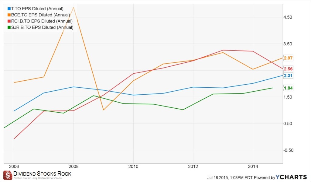 telecom EPS