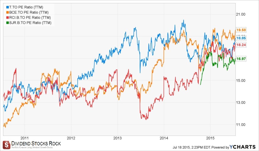 telecom PE Ratio