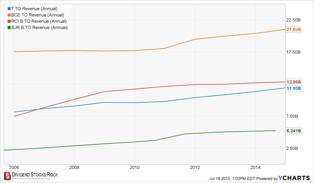 telecom revenue