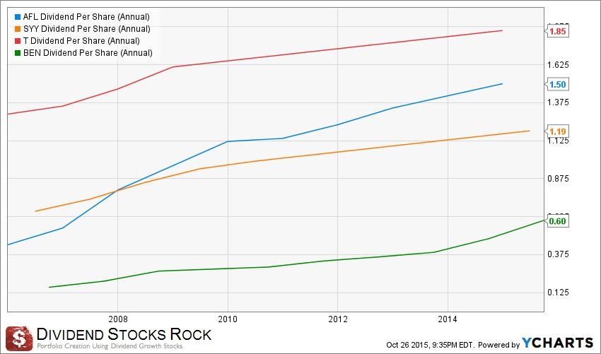 dividend growth examples