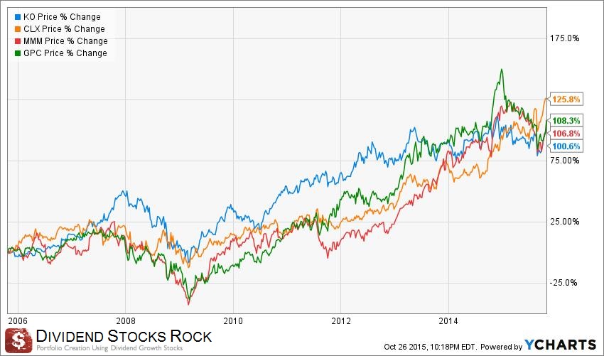 dividend stocks performing examples