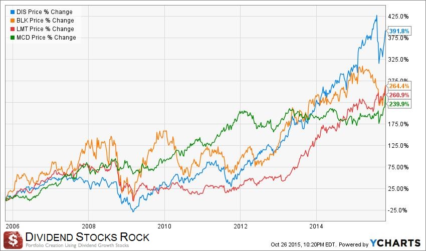 super power div stocks