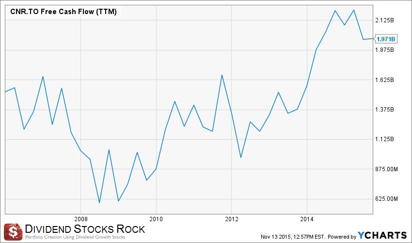 CNR TO free cash flow