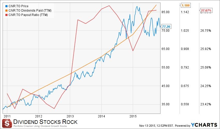 New Purchase CNR The Dividend Guy Blog